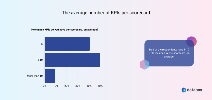the average number of kpis per scorecard