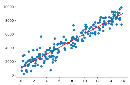 This image depicts a standard linear regression statistical model.