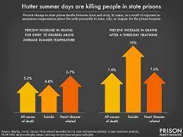 Heat, floods, pests, disease, and death: What climate change means for  people in prison | Prison Policy Initiative