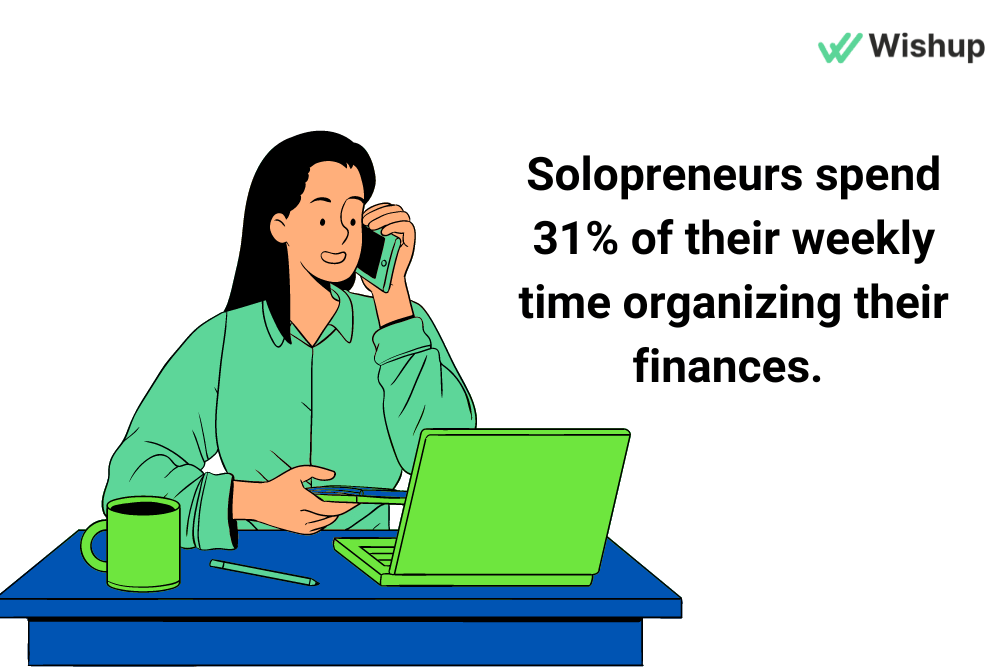 Solopreneurs waste time on tedious tasks