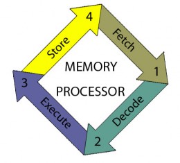 CPU instruction cycle
