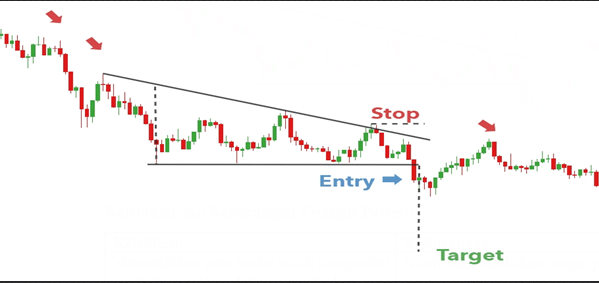 Descending Triangle Pattern