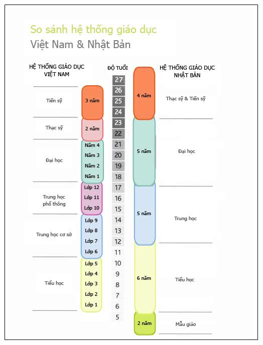 so-sanh-he-thong-giao-duc-viet-nam-va-nhat-ban