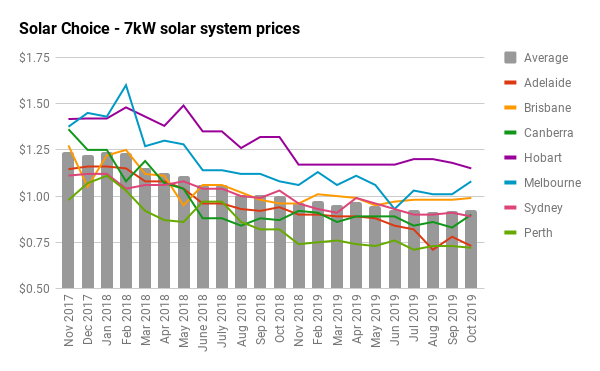 7kW Solar Price