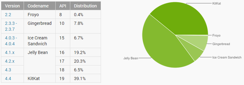 Google No Longer Provides Patches for WebView Jelly Bean and Prior