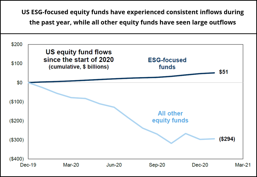 ESG-focused equity funds have seen large inflows