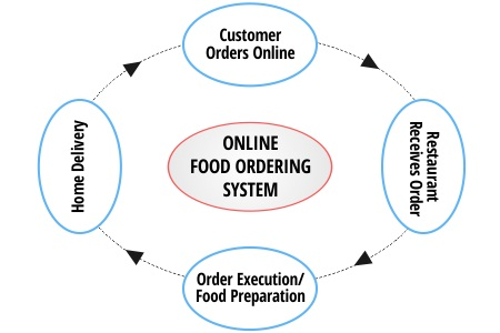 food ordering