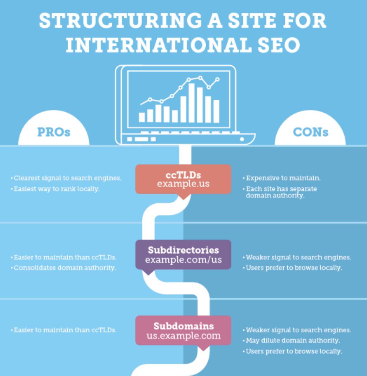 Pros and cons of structuring a site for international SEO.