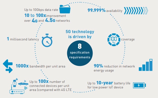 Infographic shows the growth in 5G technology usage 