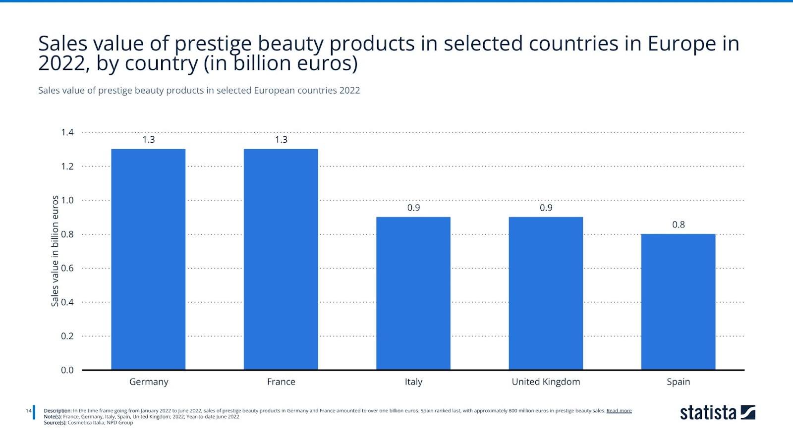 Sales value of prestige beauty products in selected European countries 2022