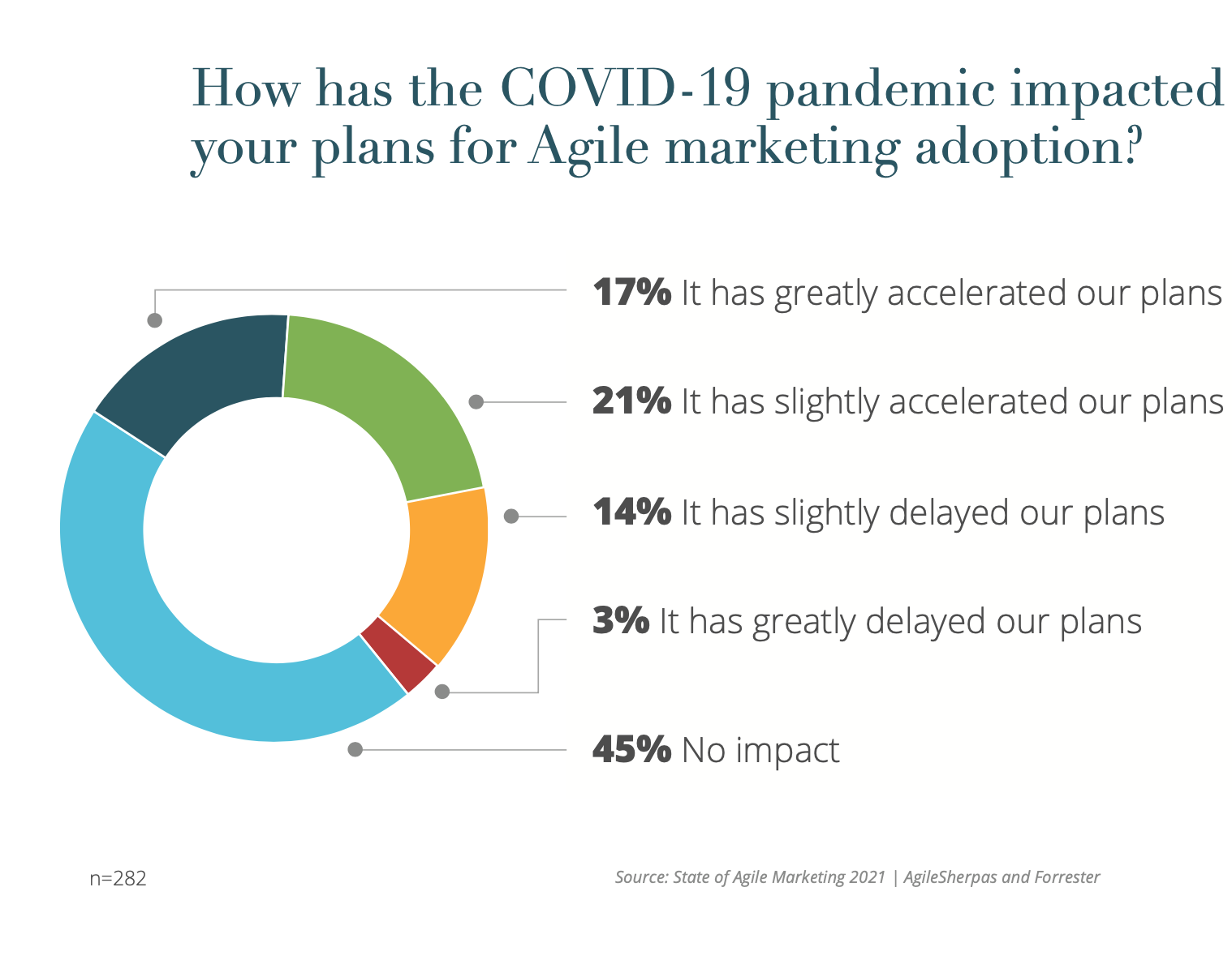 The impact of COVID-19 on Agile marketing adoption