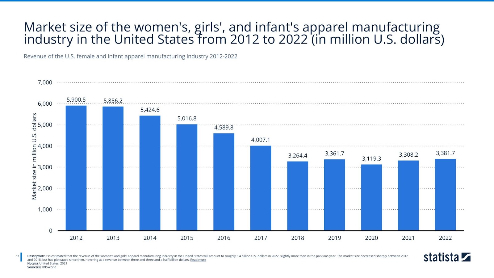 Revenue of the U.S. female and infant apparel manufacturing industry 2012-2022