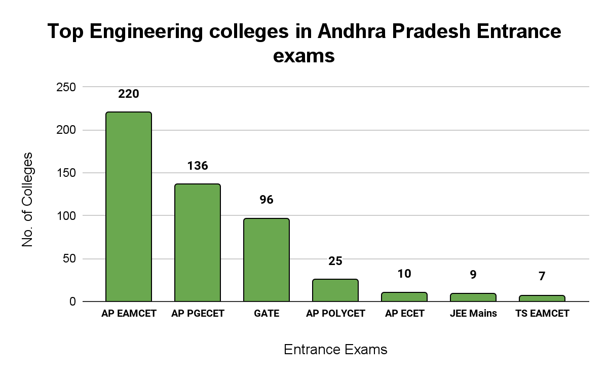 Top Engineering colleges in Andhra Pradesh Entrance Exams