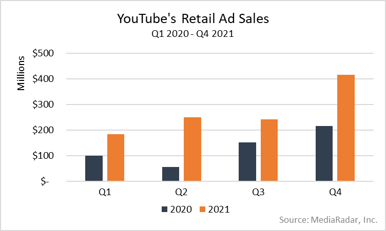 YouTube's Retail Ad Sales Q1 2020-Q4 2021 Chart