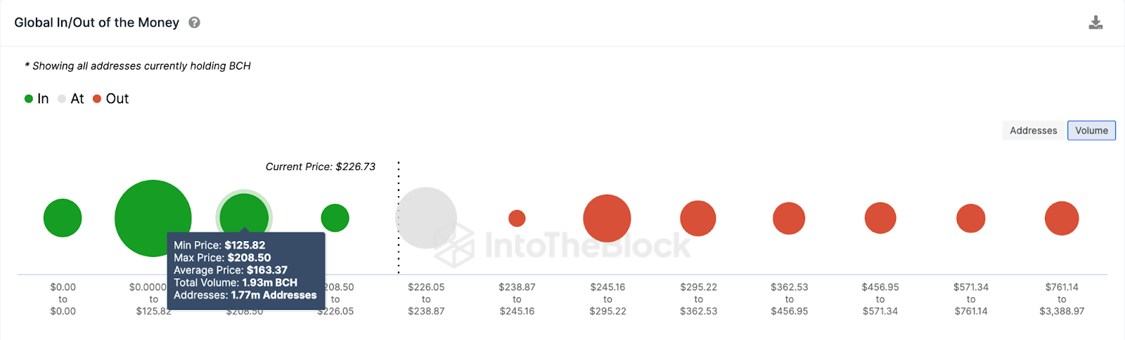 Bitcoin Cash (BCH) Price Prediction | GIOM data