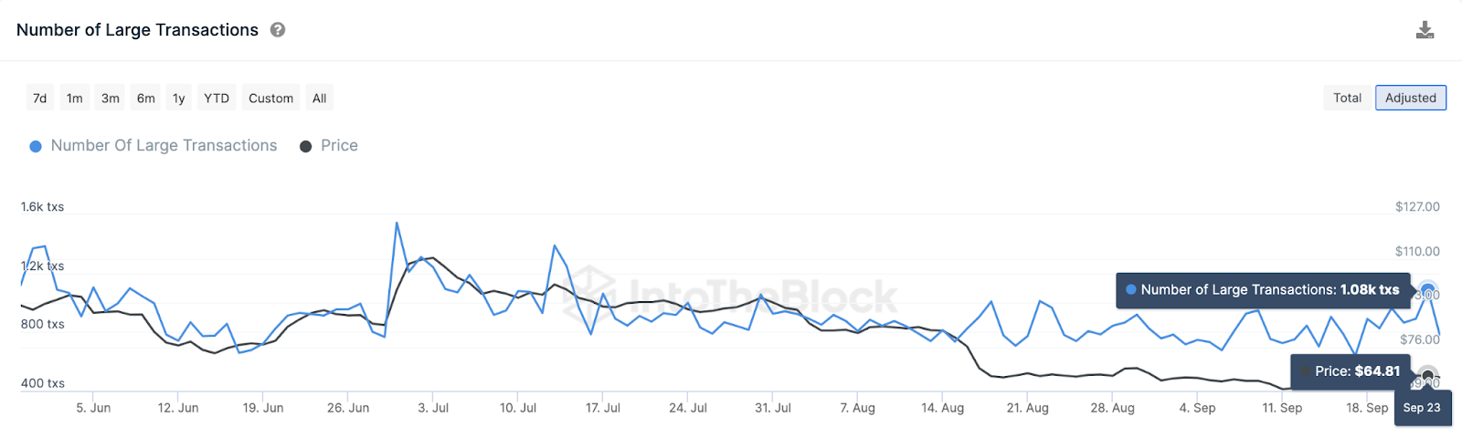 Litecoin (LTC) Adjusted Whale Transactions 