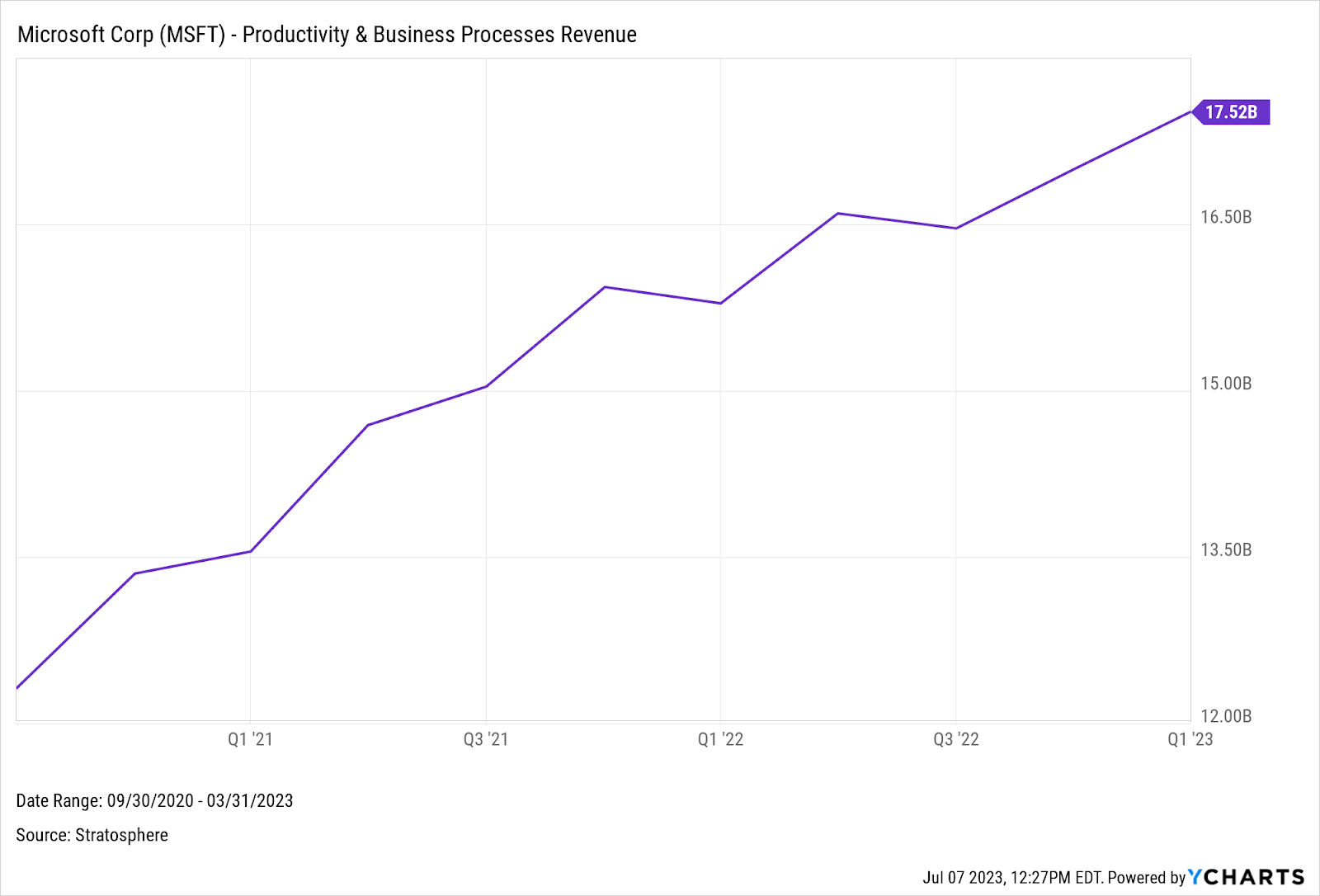 A chart of Microsoft's Productivity and Business Process revenue from Q3 2020 to Q1 2023.