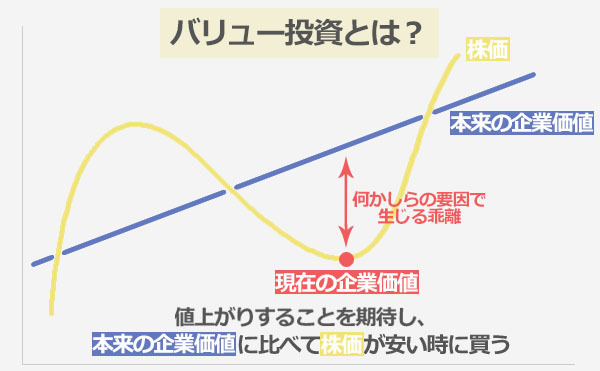 バリュー投資とは？