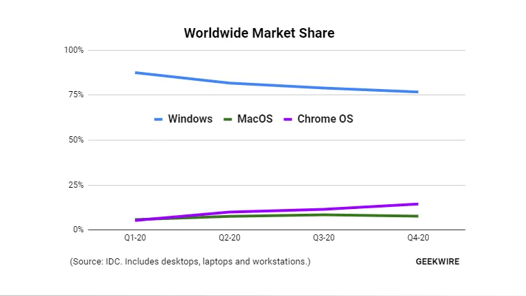 Les Chromebook se sont plus vendus que les Mac dans le monde en 2020