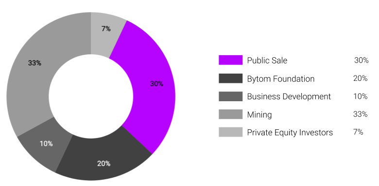 token allocation bytom btm