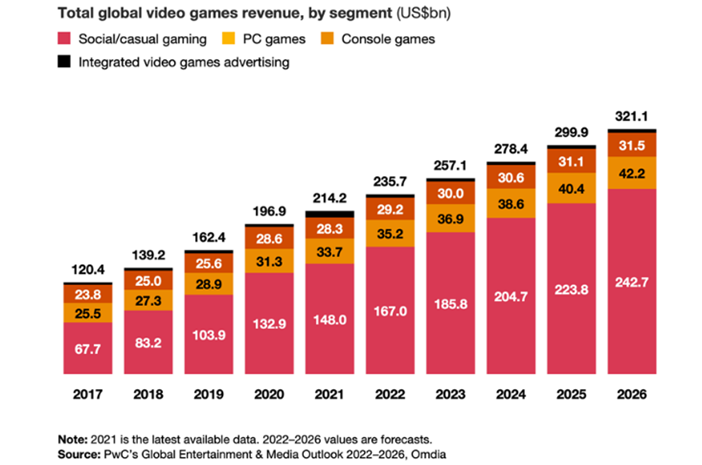total global video game revenue by segment