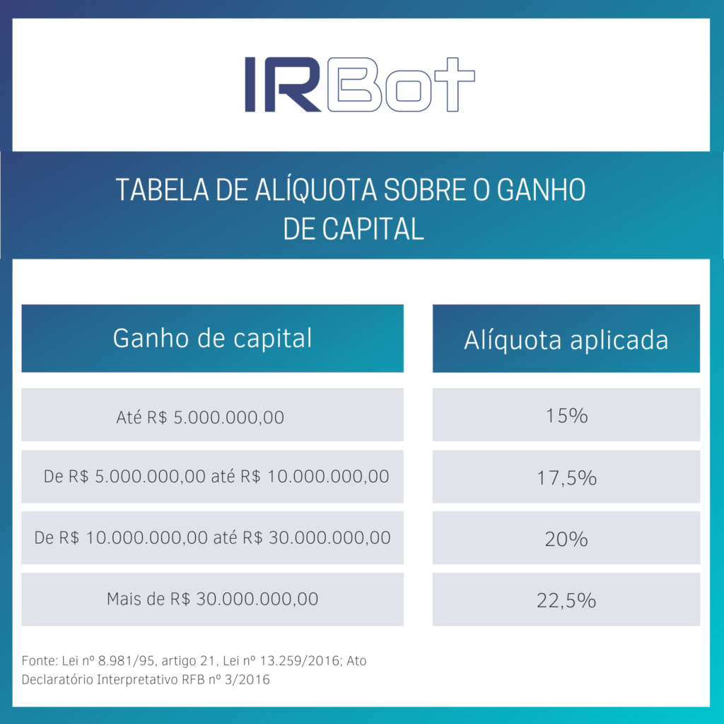 Tabela de alíquota sobre o ganho de capital.
