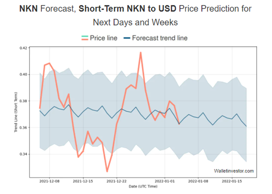 NKN Price Prediction: 4