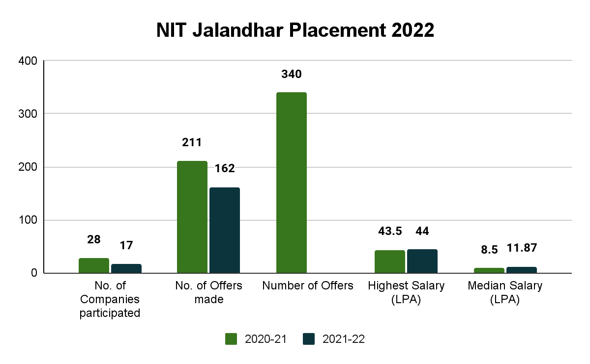 NIT Jalandhar Placement 2022