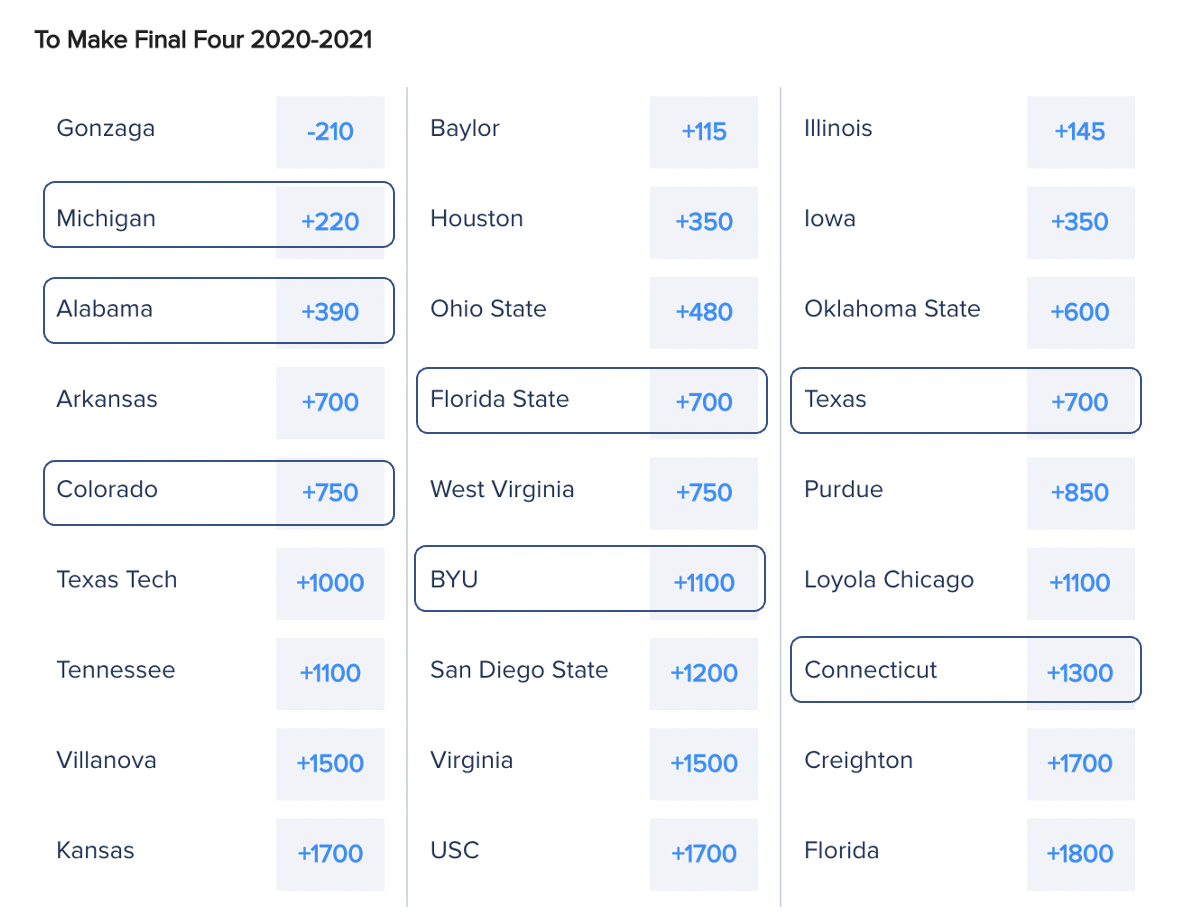 2021 NCAA Tournament East Region Preview: To Make Final Four - Odds from FanDuel