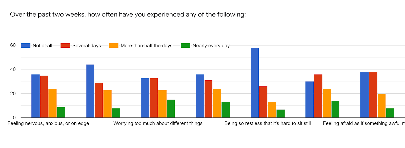 Forms response chart. Question title: Over the past two weeks, how often have you experienced any of the following:. Number of responses: .