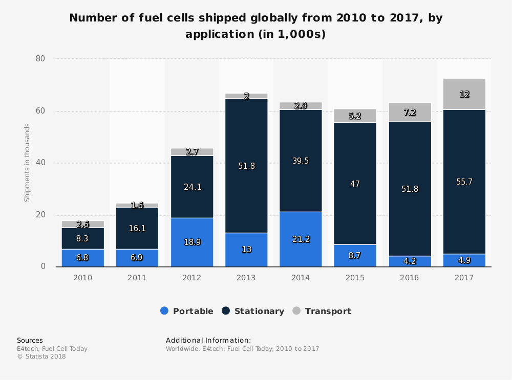 Envíos globales de pilas de combustible