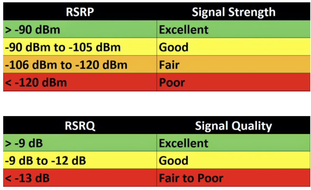 Understanding RSSI, RSRP, and RSRQ To The 5Gstore Blog