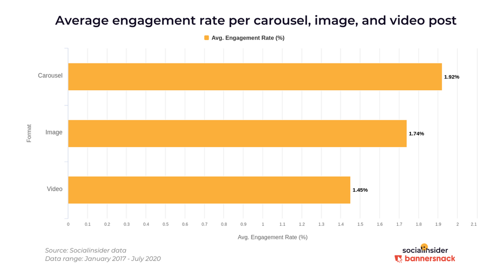 Average engagement rates per carousel, image and video post on Instagram
