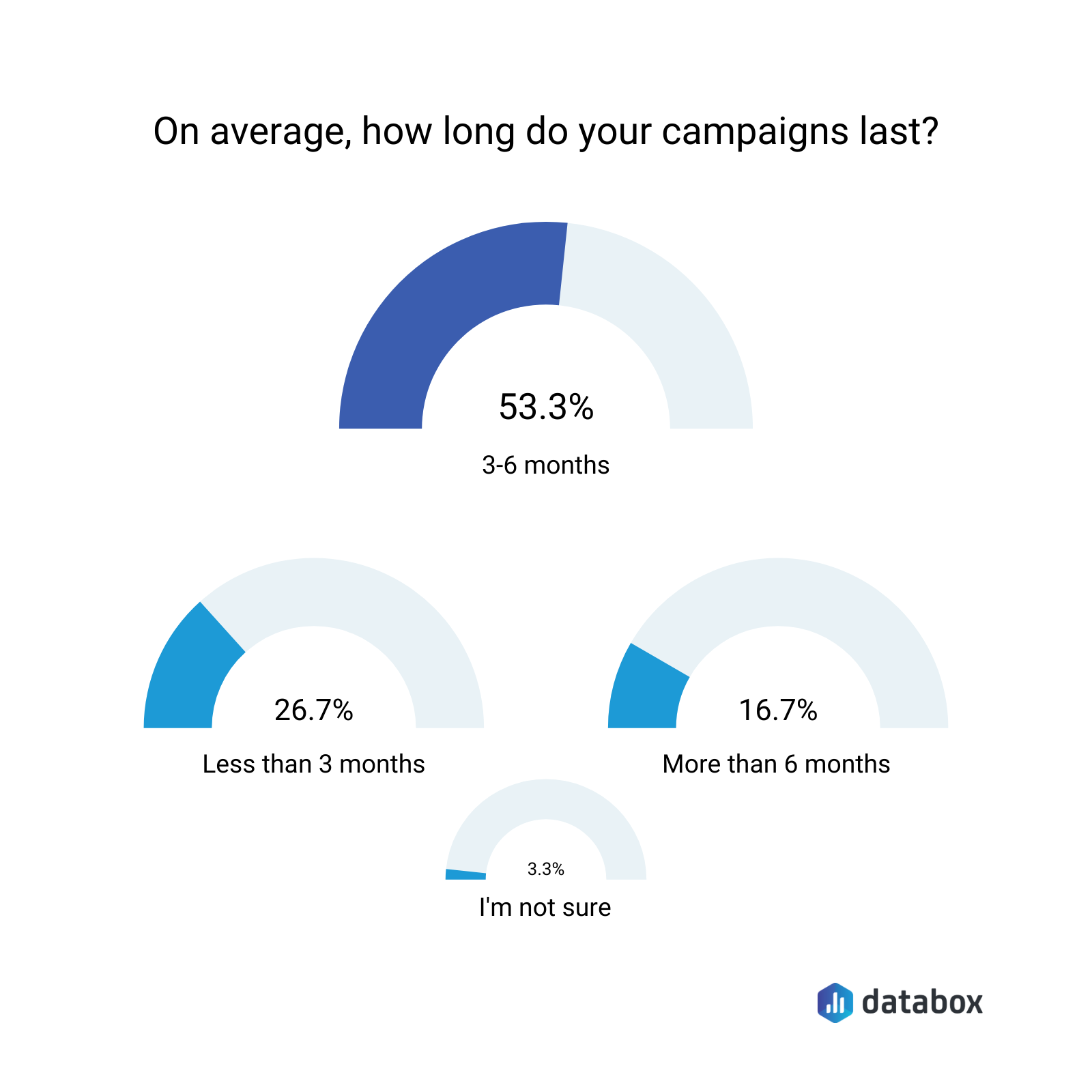 on average, how long do your campaign last?