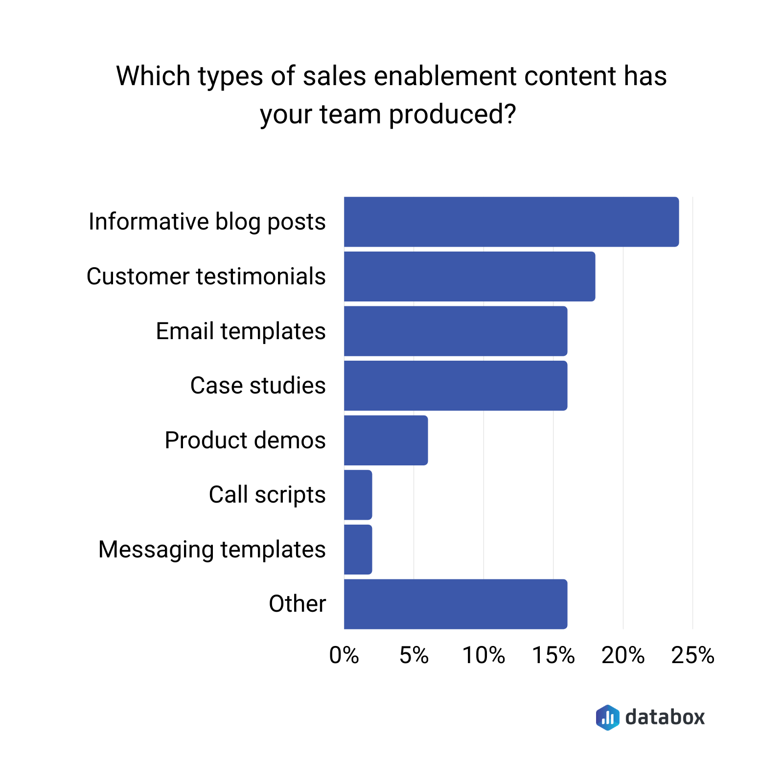 Types of sales enablement content marketing teams have produced - Databox survey results