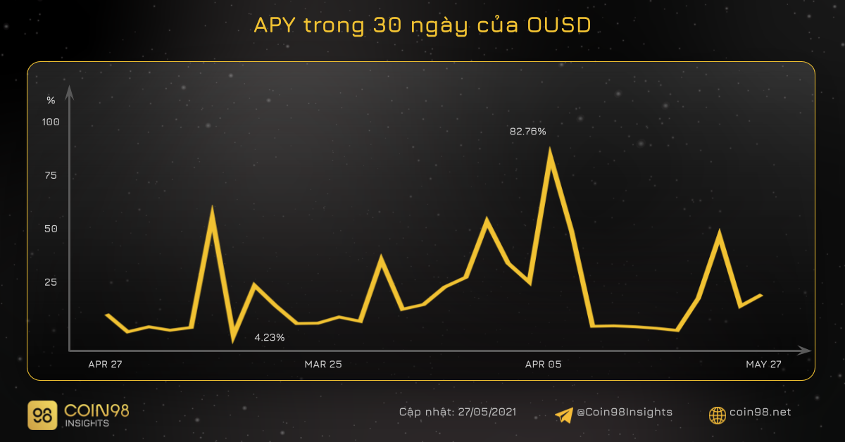 apy của ousd