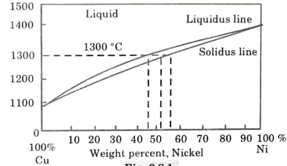 What do you mean by binary phase diagram