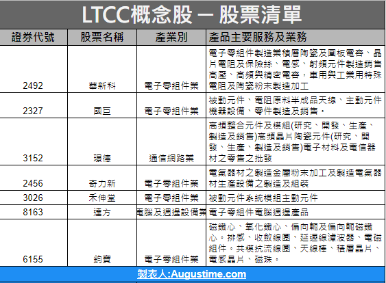 LTCC，LTCC概念股，LTCC概念股2020，LTCC概念股2021，LTCC概念股龍頭，LTCC概念股股價，LTCC概念股台股，台灣LTCC概念股，LTCC概念股推薦，LTCC概念股 股票，LTCC概念股清單，LTCC概念股是什麼，LTCC應用，