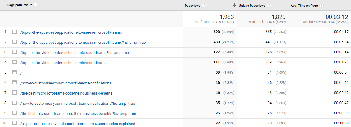Previous blog traffic on Google Analytics