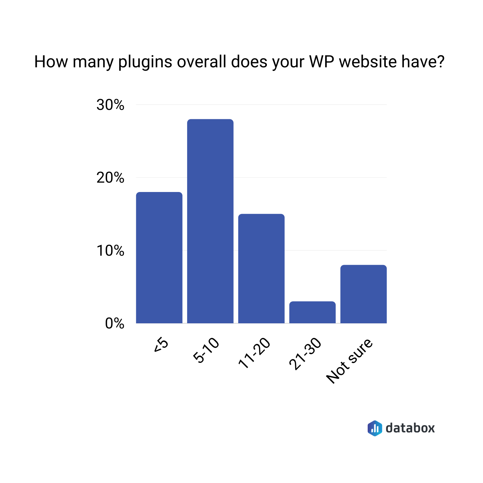 how many plugins overall does your WP site have