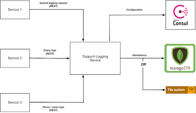3.2.2. Logging — EdgeX documentation