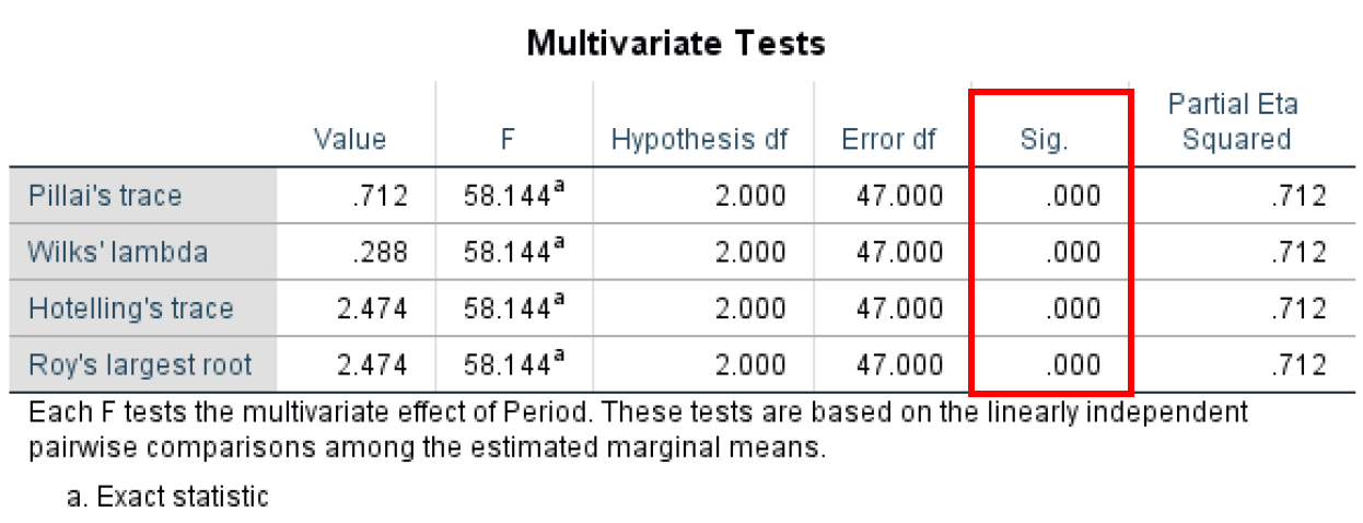 Pairwise comparisons ANOVA output. Source: uedufy.com
