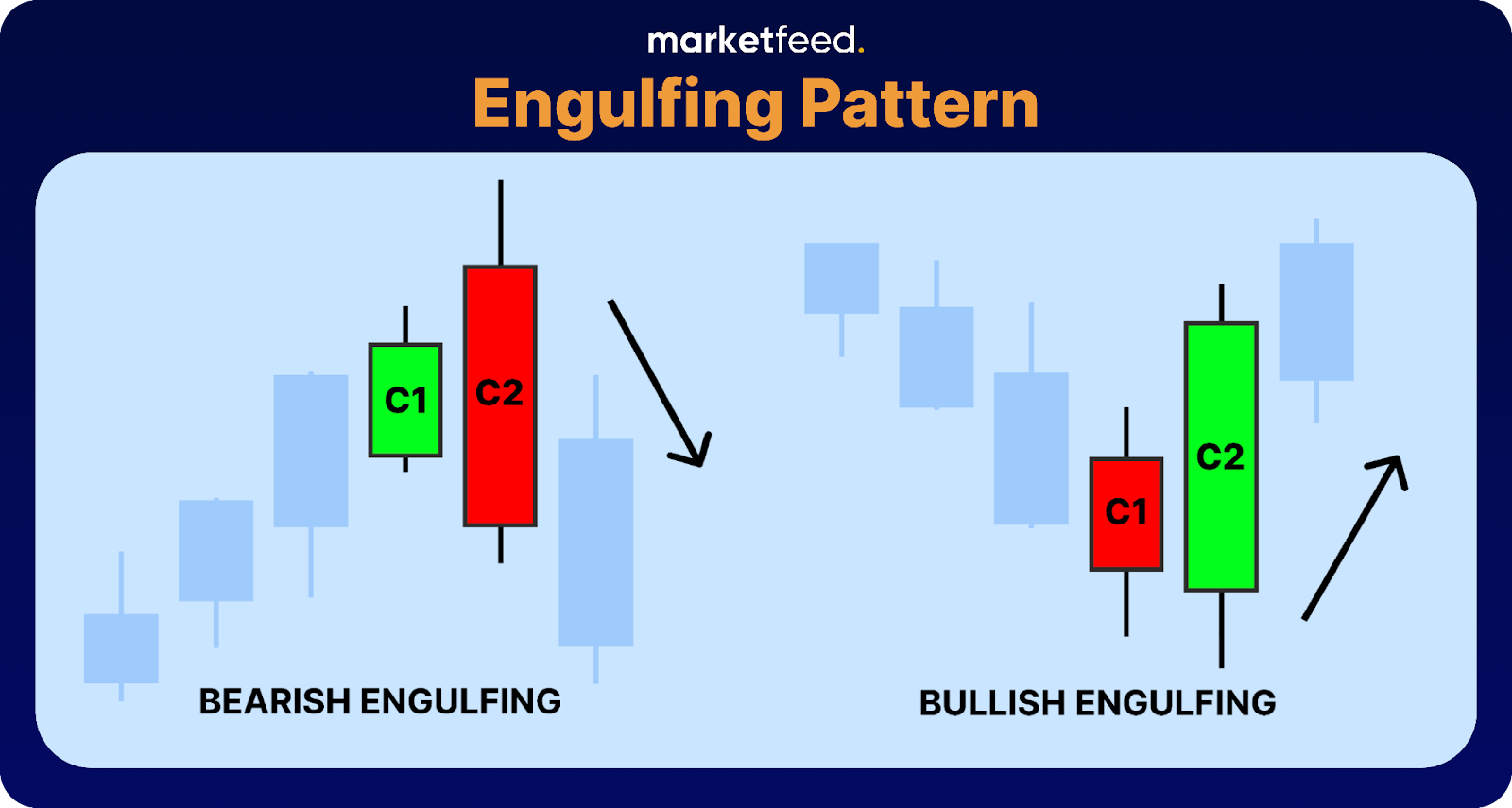 Candlestick Patterns: Engulfing Pattern