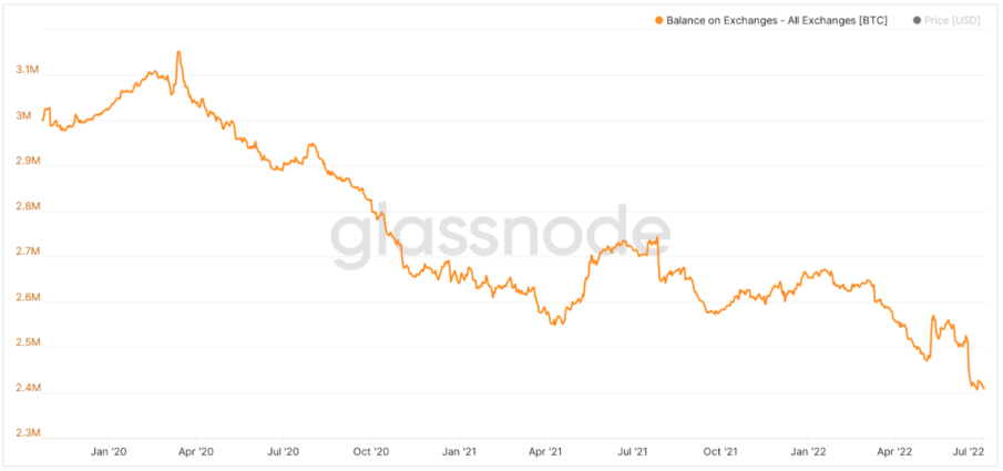 bitcoin_balance_on_exhcnages_chart