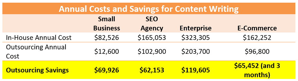 Cost analysis and comparison of inhouse content creation vs outsourcing content 