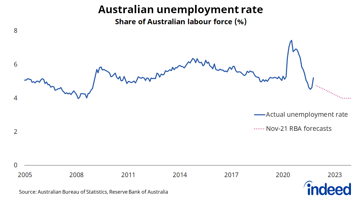 Line graph titled “Australian unemployment rate.” 
