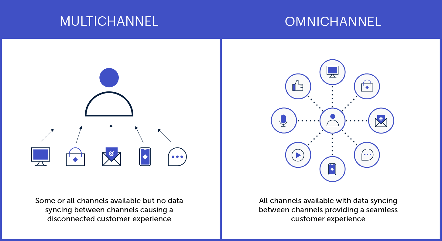 Zingle: differences between a multi-channel and omni-channel strategy