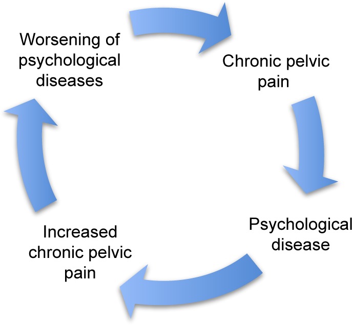 Living with Endometriosis