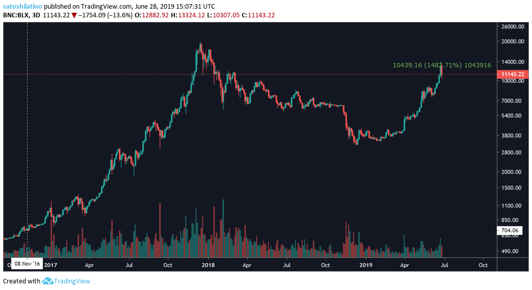 BTC technical analysis