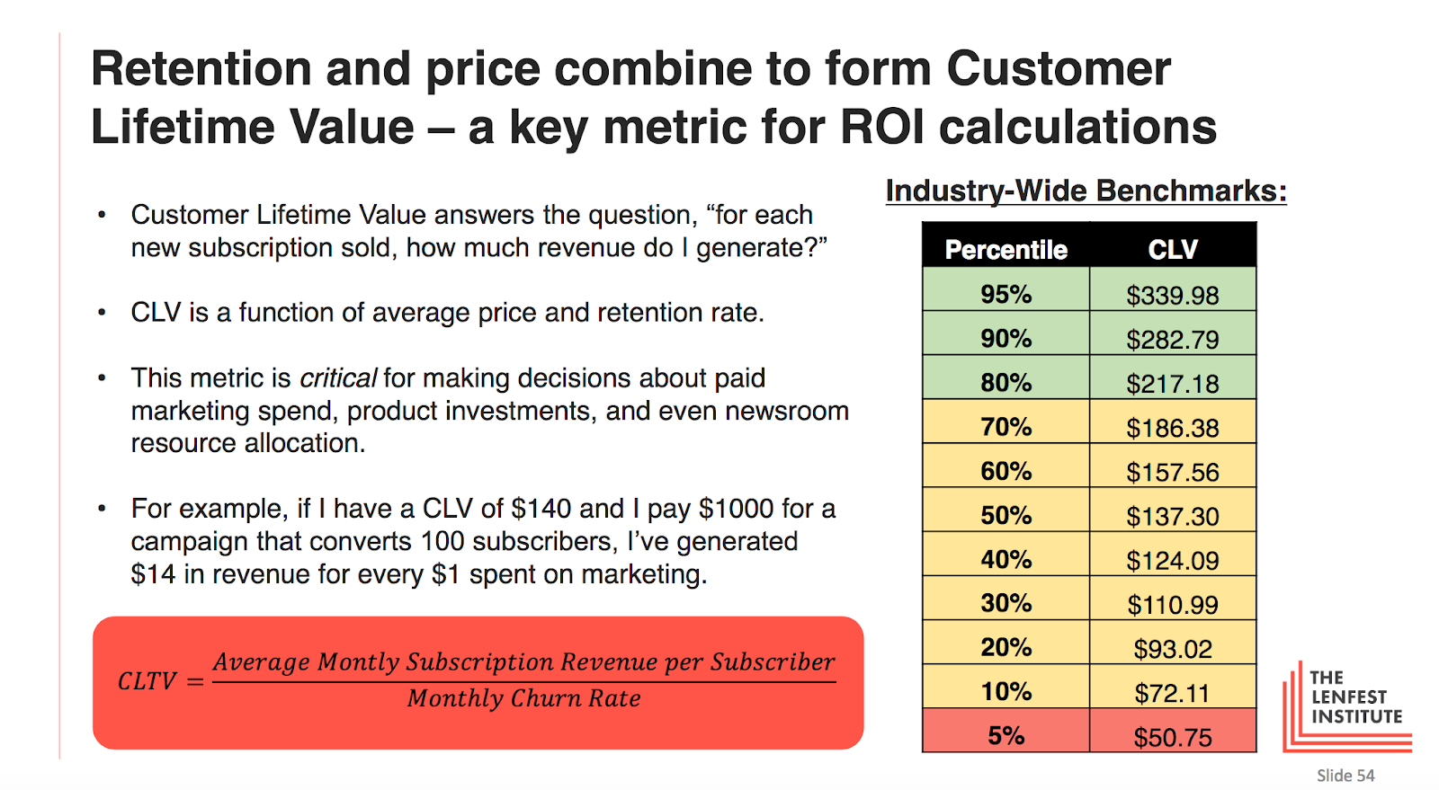 Customer Lifetime Value